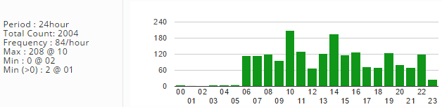 PeopleCountingChart